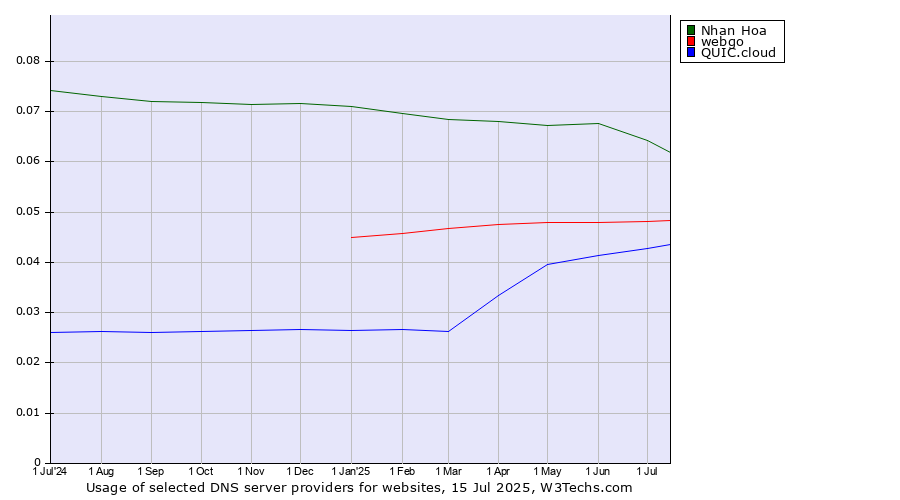 Historical trends in the usage of Nhan Hoa vs. webgo vs. QUIC.cloud
