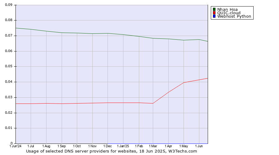 Historical trends in the usage of Nhan Hoa vs. QUIC.cloud vs. Webhost Python