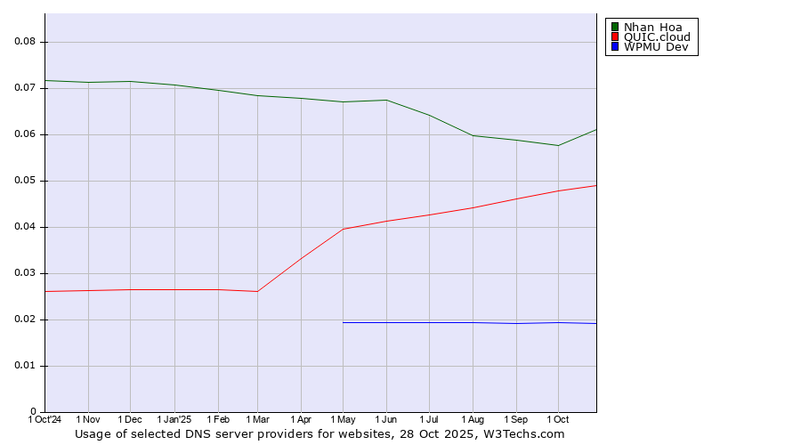 Historical trends in the usage of Nhan Hoa vs. QUIC.cloud vs. WPMU Dev