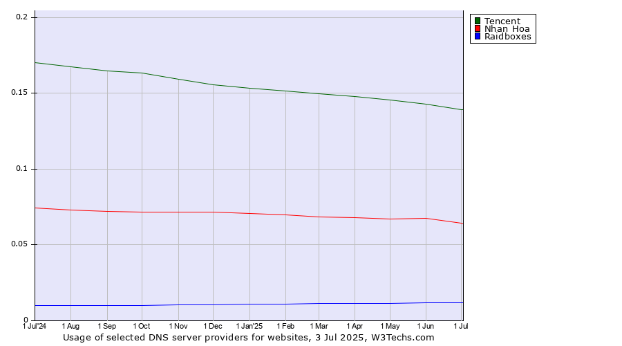 Historical trends in the usage of Tencent vs. Nhan Hoa vs. Raidboxes