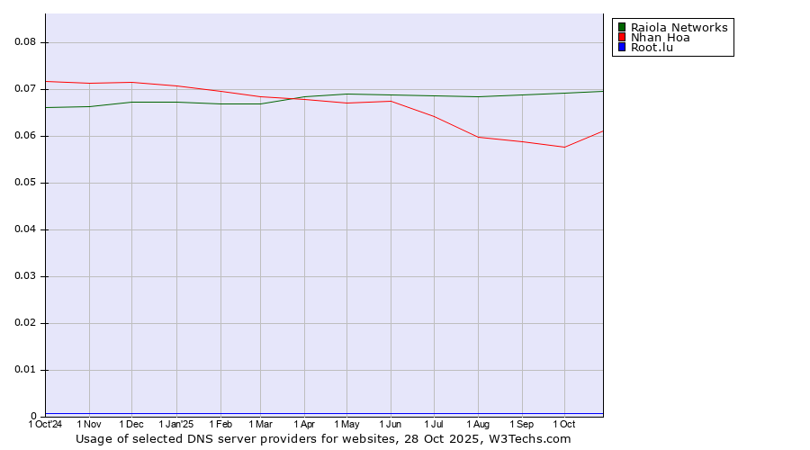 Historical trends in the usage of Raiola Networks vs. Nhan Hoa vs. Root.lu