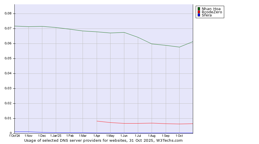 Historical trends in the usage of Nhan Hoa vs. RcodeZero vs. Sfera