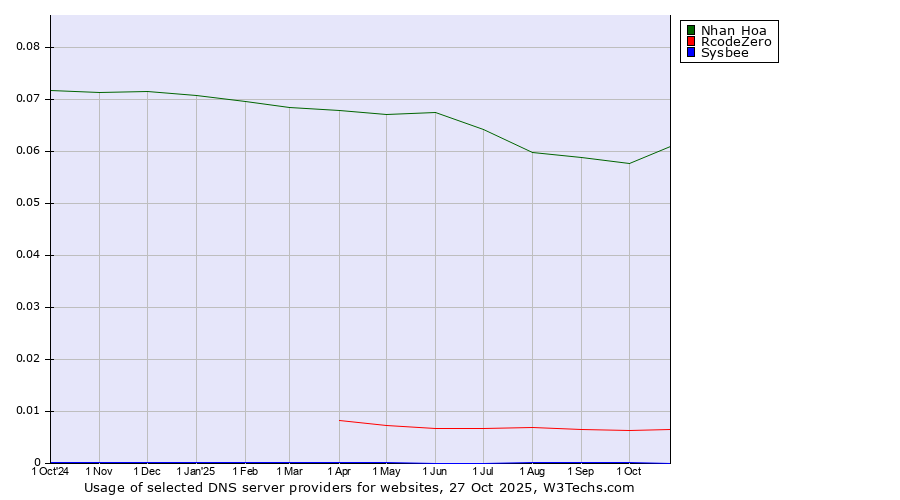 Historical trends in the usage of Nhan Hoa vs. RcodeZero vs. Sysbee