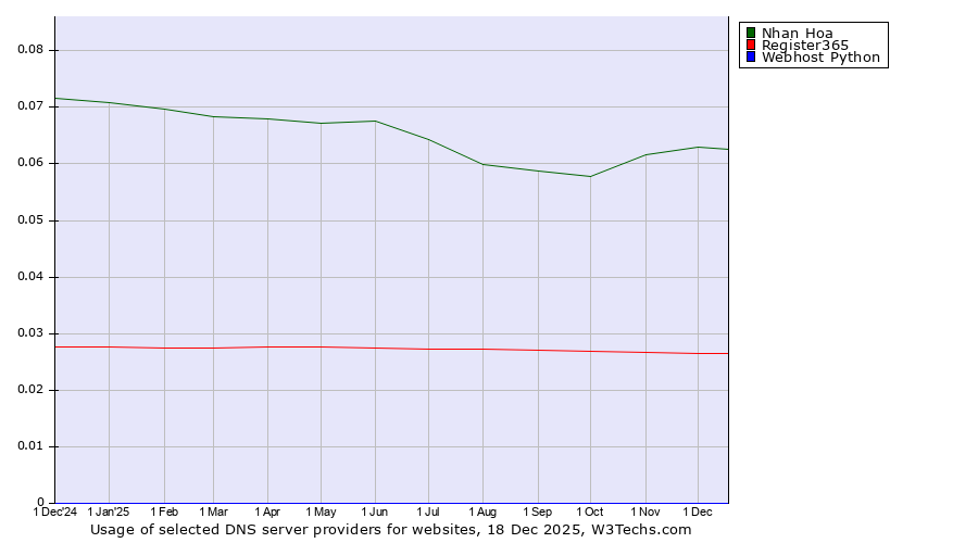 Historical trends in the usage of Nhan Hoa vs. Register365 vs. Webhost Python