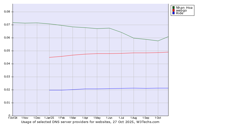 Historical trends in the usage of Nhan Hoa vs. webgo vs. Ride