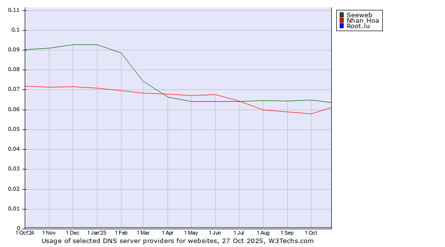 Historical trends in the usage of Seeweb vs. Nhan Hoa vs. Root.lu