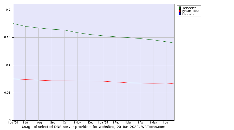 Historical trends in the usage of Tencent vs. Nhan Hoa vs. Root.lu