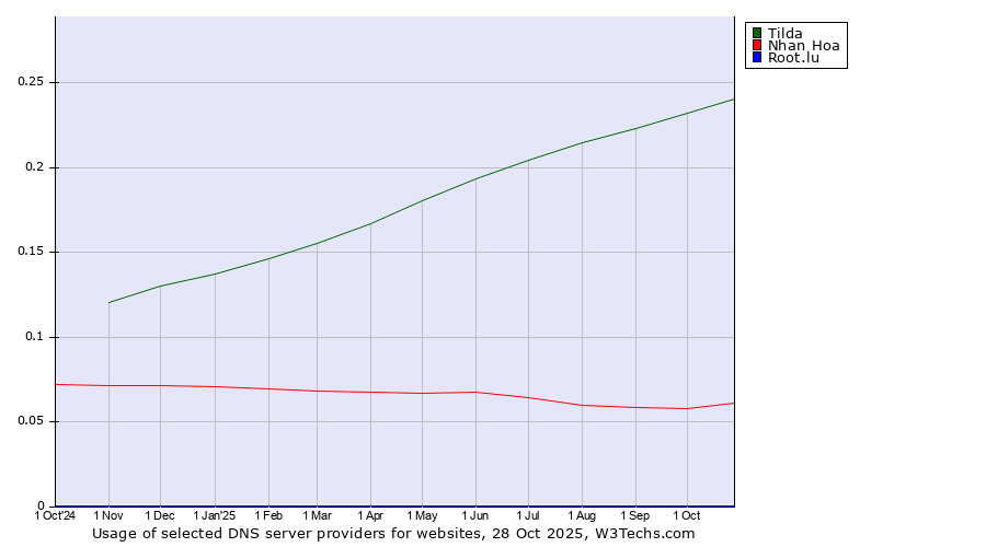 Historical trends in the usage of Tilda vs. Nhan Hoa vs. Root.lu