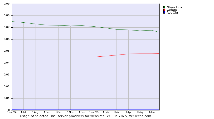 Historical trends in the usage of Nhan Hoa vs. webgo vs. Root.lu