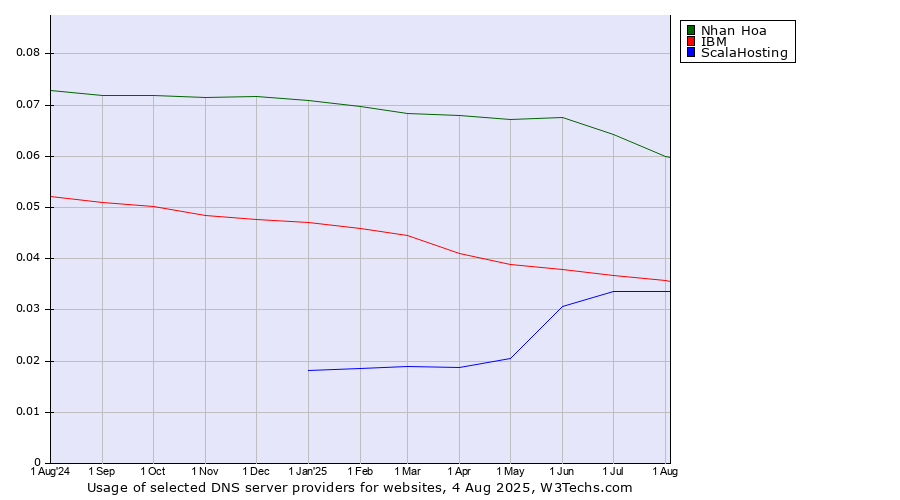 Historical trends in the usage of Nhan Hoa vs. IBM vs. ScalaHosting