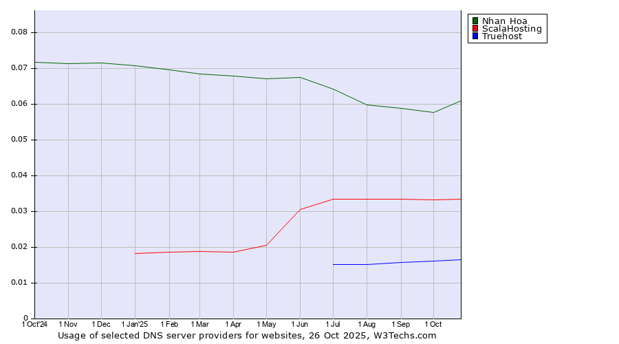 Historical trends in the usage of Nhan Hoa vs. ScalaHosting vs. Truehost