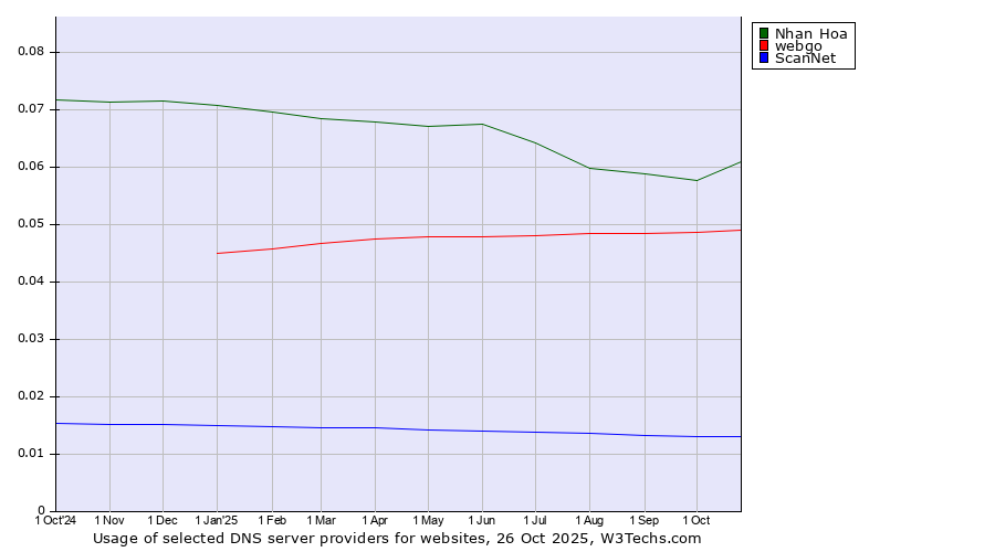 Historical trends in the usage of Nhan Hoa vs. webgo vs. ScanNet