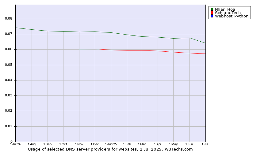 Historical trends in the usage of Nhan Hoa vs. SchlundTech vs. Webhost Python