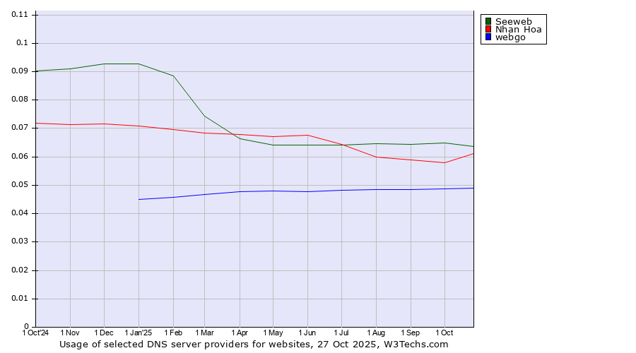 Historical trends in the usage of Seeweb vs. Nhan Hoa vs. webgo