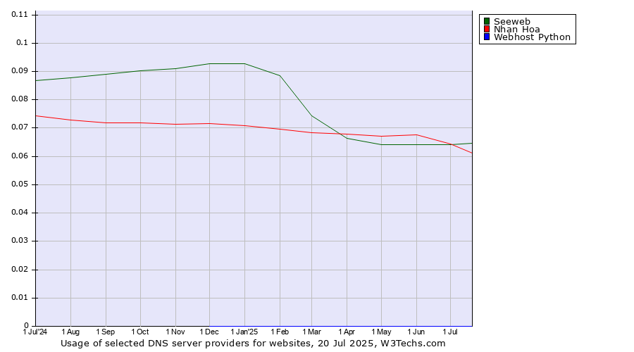 Historical trends in the usage of Seeweb vs. Nhan Hoa vs. Webhost Python