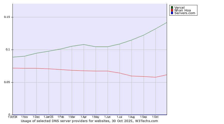 Historical trends in the usage of Vercel vs. Nhan Hoa vs. Servers.com