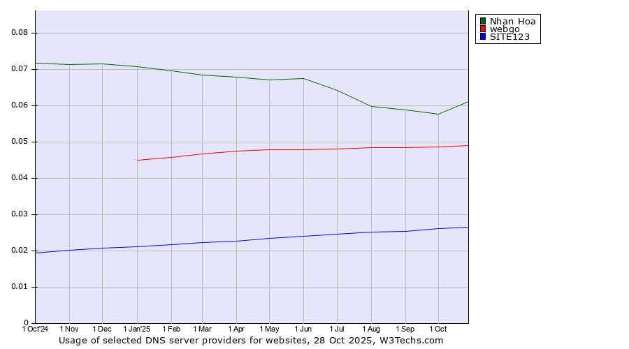Historical trends in the usage of Nhan Hoa vs. webgo vs. SITE123