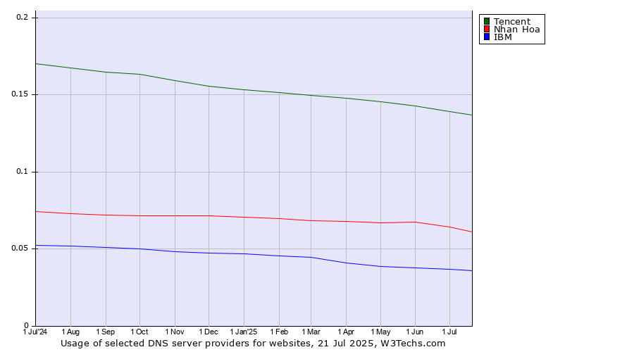 Historical trends in the usage of Tencent vs. Nhan Hoa vs. IBM