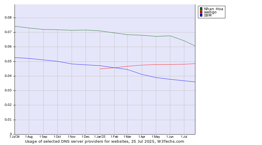 Historical trends in the usage of Nhan Hoa vs. webgo vs. IBM