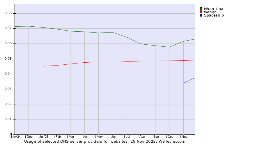 Historical trends in the usage of Nhan Hoa vs. webgo vs. Spaceship