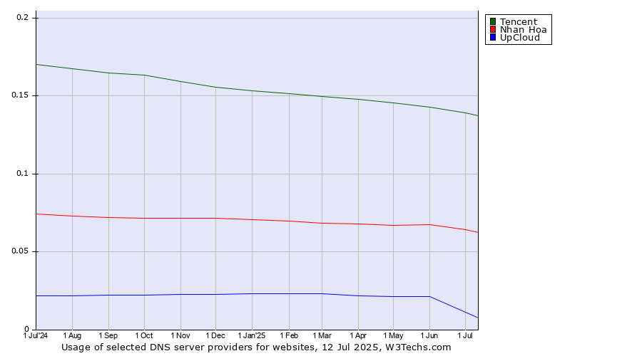 Historical trends in the usage of Tencent vs. Nhan Hoa vs. UpCloud