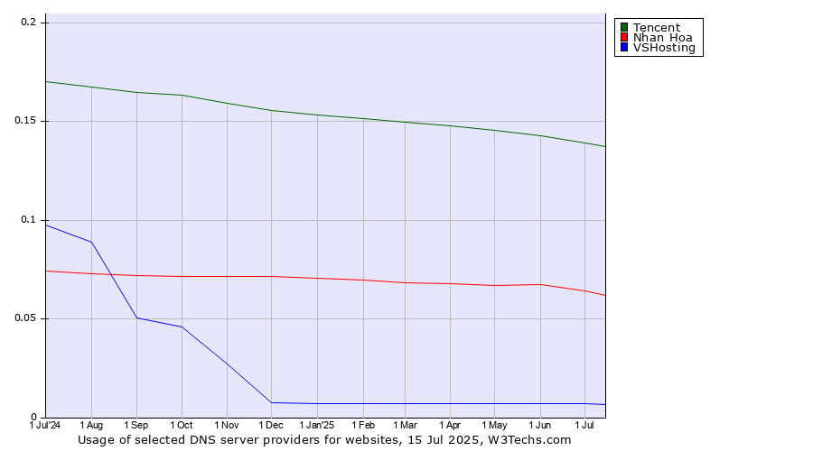 Historical trends in the usage of Tencent vs. Nhan Hoa vs. VSHosting