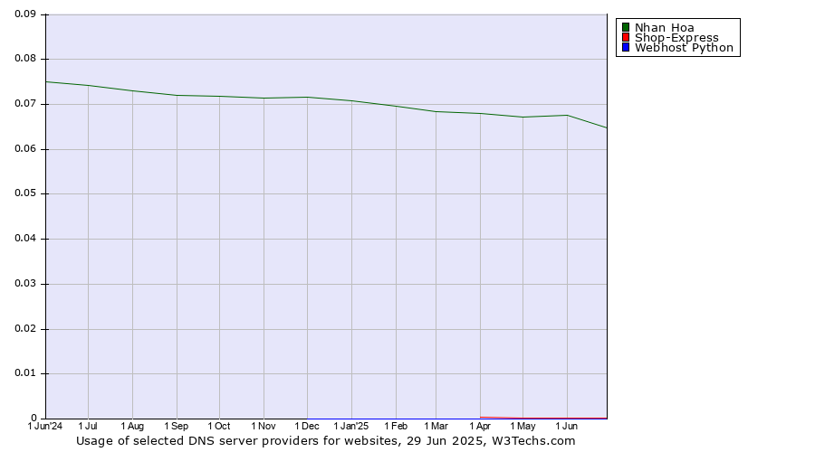 Historical trends in the usage of Nhan Hoa vs. Shop-Express vs. Webhost Python