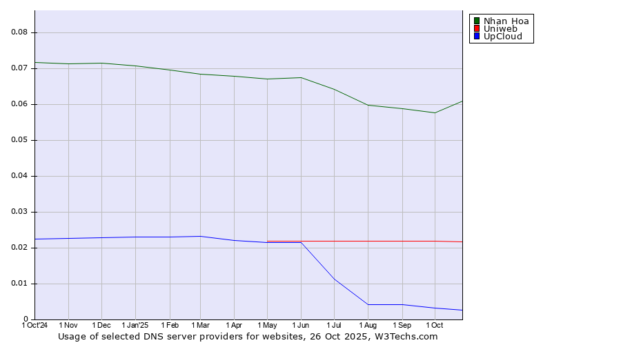 Historical trends in the usage of Nhan Hoa vs. Uniweb vs. UpCloud