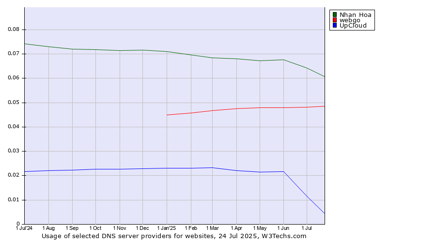 Historical trends in the usage of Nhan Hoa vs. webgo vs. UpCloud