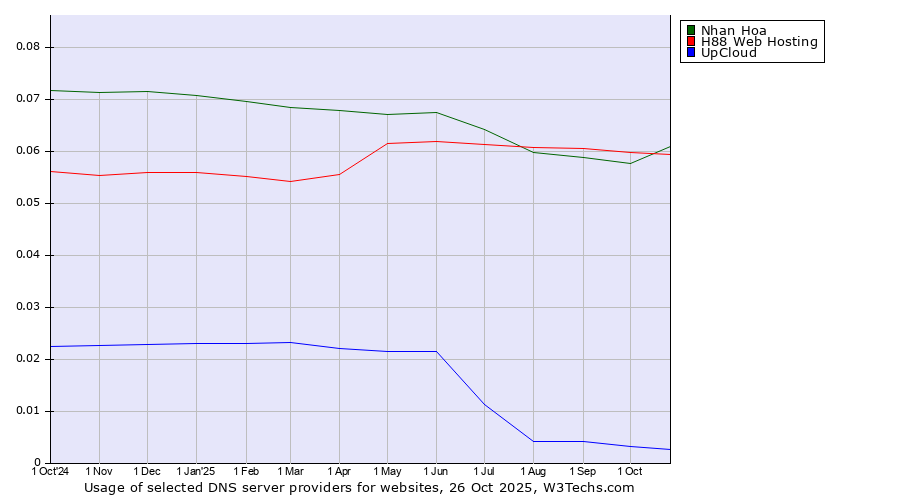 Historical trends in the usage of Nhan Hoa vs. H88 Web Hosting vs. UpCloud