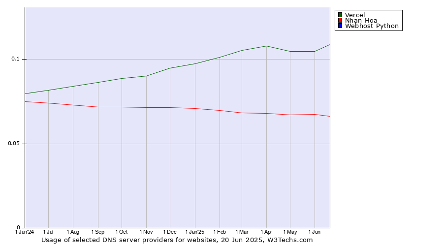 Historical trends in the usage of Vercel vs. Nhan Hoa vs. Webhost Python