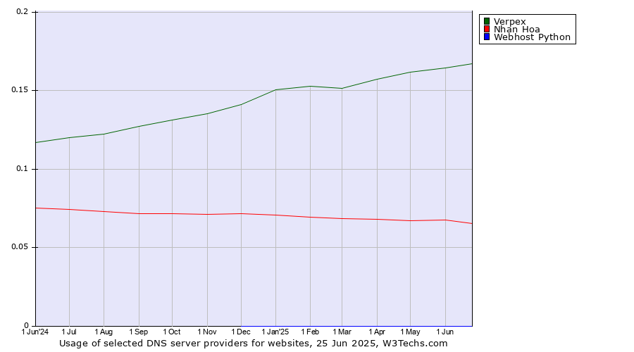 Historical trends in the usage of Verpex vs. Nhan Hoa vs. Webhost Python