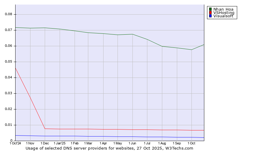 Historical trends in the usage of Nhan Hoa vs. VSHosting vs. Visualsoft