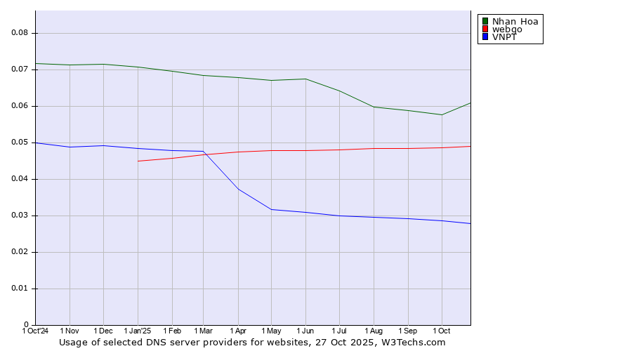 Historical trends in the usage of Nhan Hoa vs. webgo vs. VNPT
