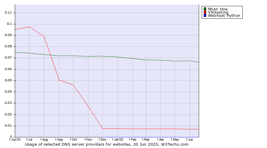 Historical trends in the usage of Nhan Hoa vs. VSHosting vs. Webhost Python