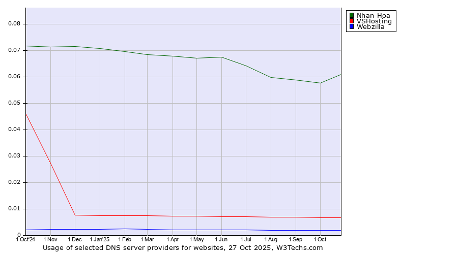 Historical trends in the usage of Nhan Hoa vs. VSHosting vs. Webzilla