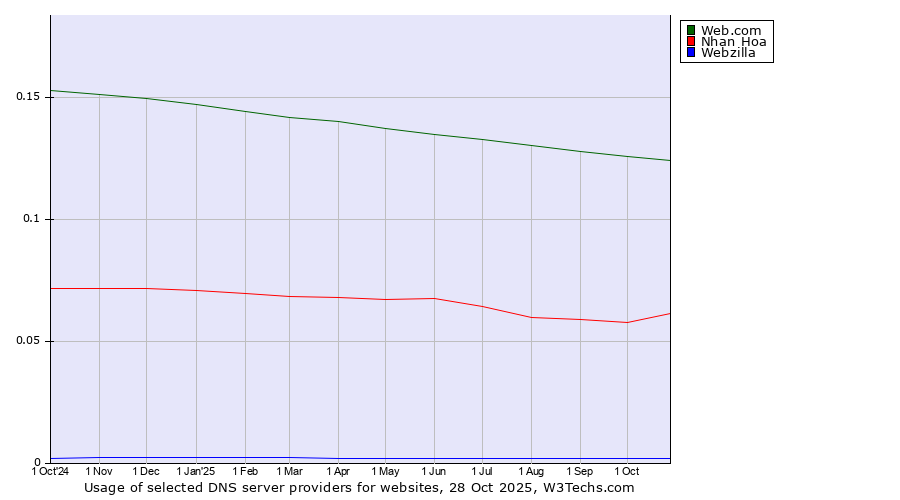 Historical trends in the usage of Web.com vs. Nhan Hoa vs. Webzilla