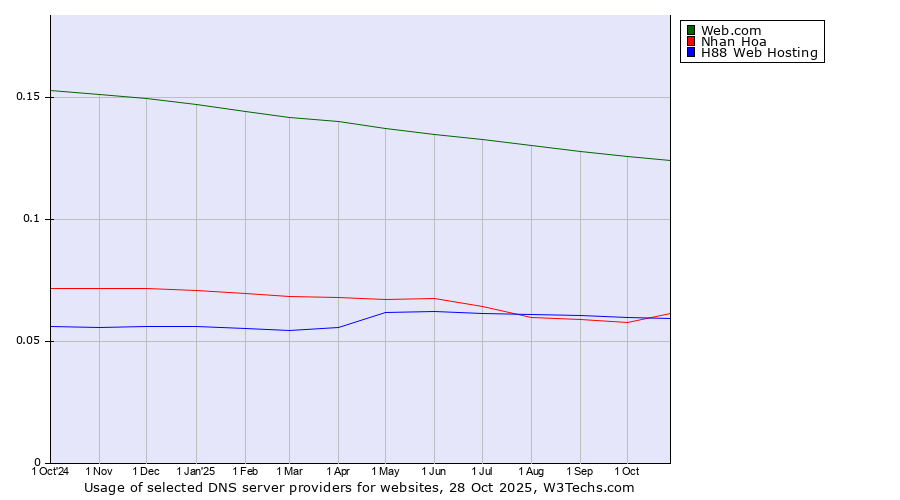 Historical trends in the usage of Web.com vs. Nhan Hoa vs. H88 Web Hosting