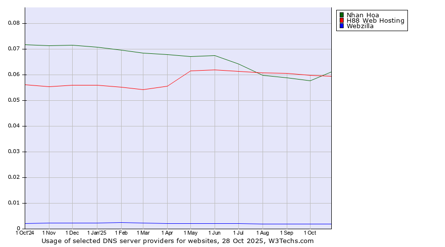 Historical trends in the usage of Nhan Hoa vs. H88 Web Hosting vs. Webzilla