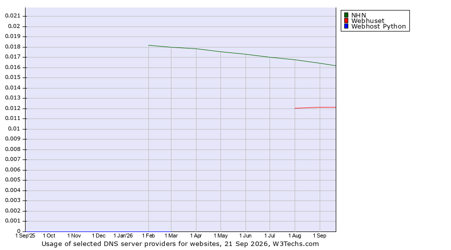 Historical trends in the usage of NHN vs. Webhuset vs. Webhost Python