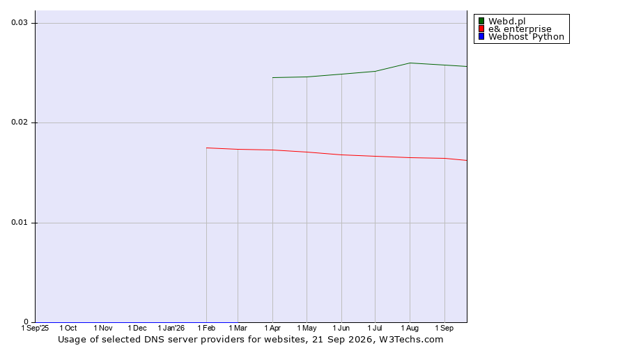Historical trends in the usage of Webd.pl vs. e& enterprise vs. Webhost Python