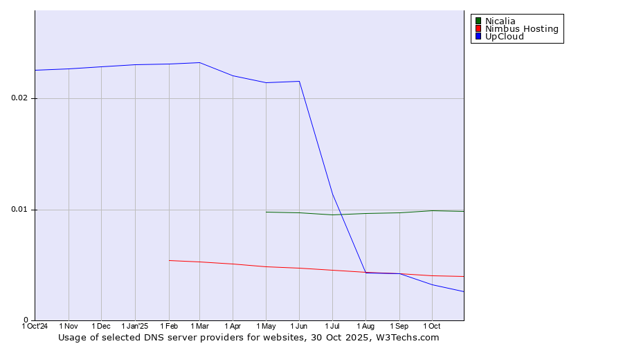 Historical trends in the usage of Nicalia vs. Nimbus Hosting vs. UpCloud