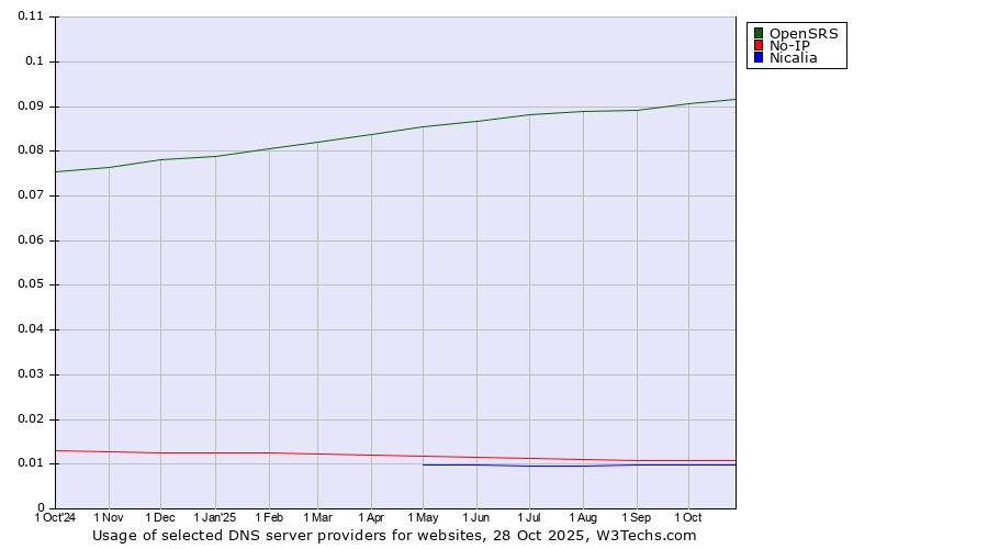 Historical trends in the usage of OpenSRS vs. No-IP vs. Nicalia