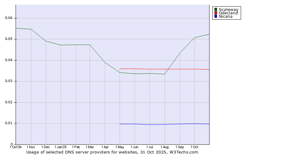 Historical trends in the usage of Scaleway vs. Oderland vs. Nicalia