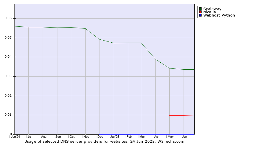 Historical trends in the usage of Scaleway vs. Nicalia vs. Webhost Python
