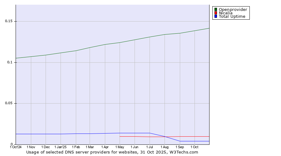 Historical trends in the usage of Openprovider vs. Nicalia vs. Total Uptime