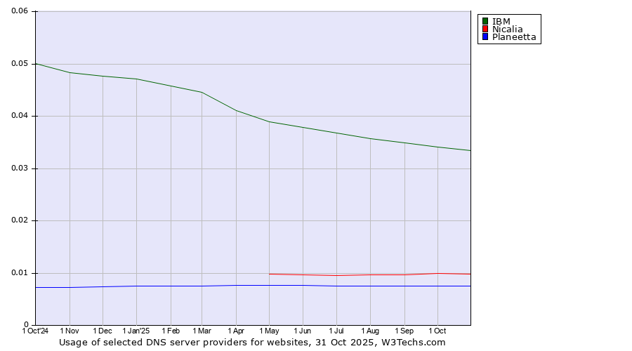 Historical trends in the usage of IBM vs. Nicalia vs. Planeetta