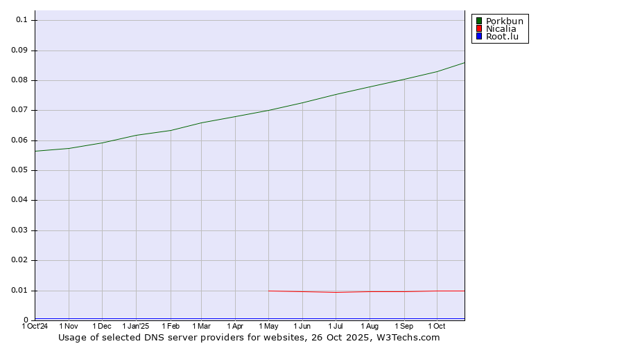 Historical trends in the usage of Porkbun vs. Nicalia vs. Root.lu
