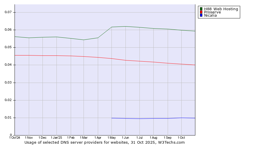 Historical trends in the usage of H88 Web Hosting vs. Proserve vs. Nicalia