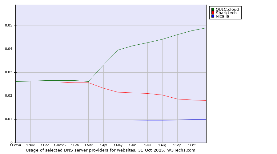 Historical trends in the usage of QUIC.cloud vs. Sharktech vs. Nicalia